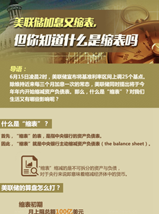 美聯(lián)儲縮表說明什么？
