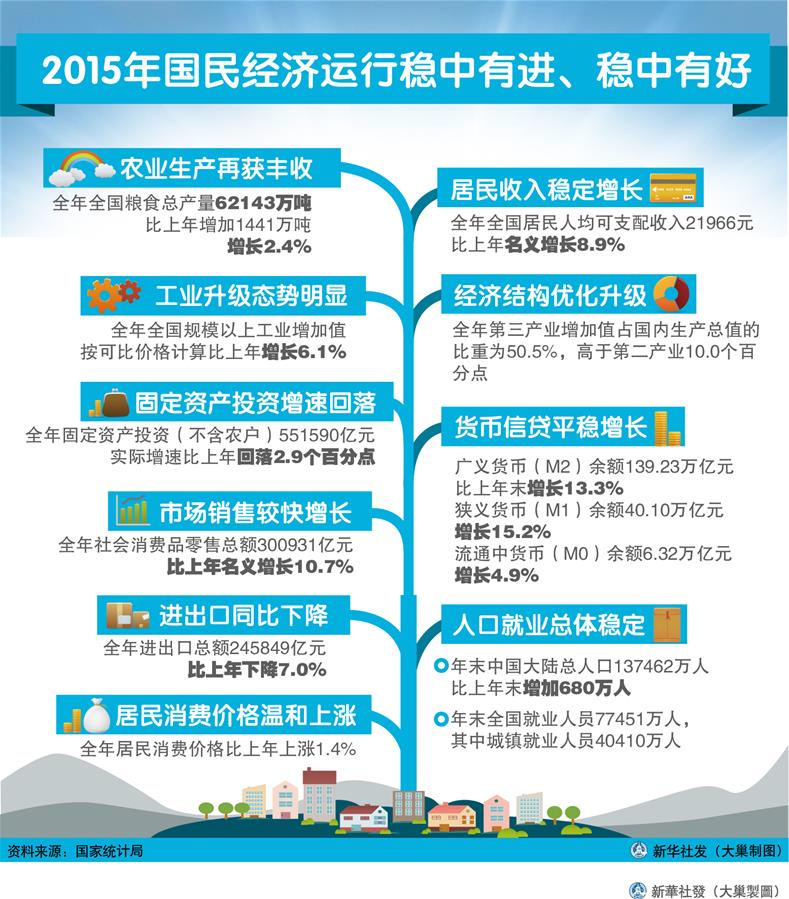 （圖表）[2015年經(jīng)濟(jì)數(shù)據(jù)]2015年國(guó)民經(jīng)濟(jì)運(yùn)行穩(wěn)中有進(jìn)、穩(wěn)中有好