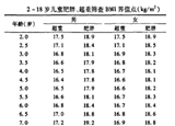3-6歲是預(yù)防肥胖關(guān)鍵期 你家娃超重嗎？