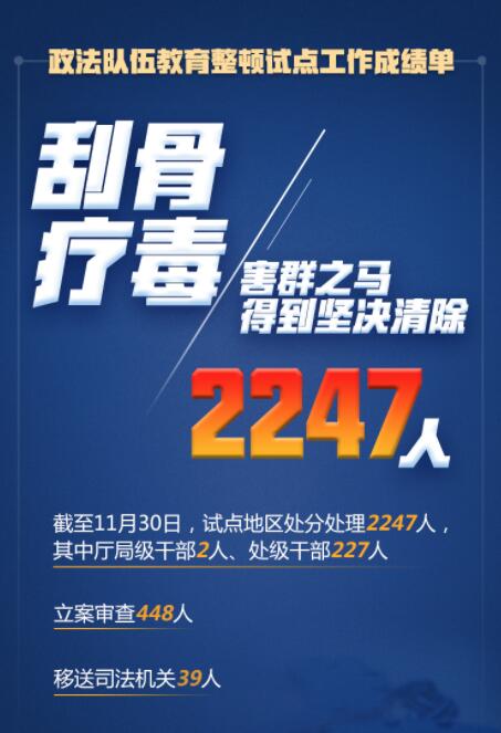 在這場刮骨療毒式自我革命中，2247人被處分處理！