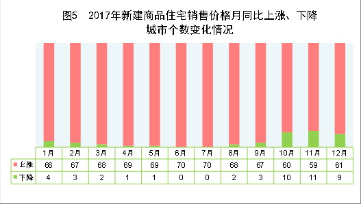 （圖表）[兩會·2017年統(tǒng)計公報]圖5：2017年新建商品住宅銷售價格月同比上漲、下降城市個數(shù)變化情況