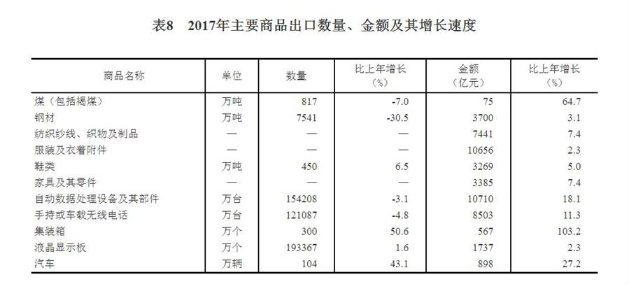 （圖表）[兩會·2017年統(tǒng)計公報]表8：2017年主要商品出口數(shù)量、金額及其增長速度