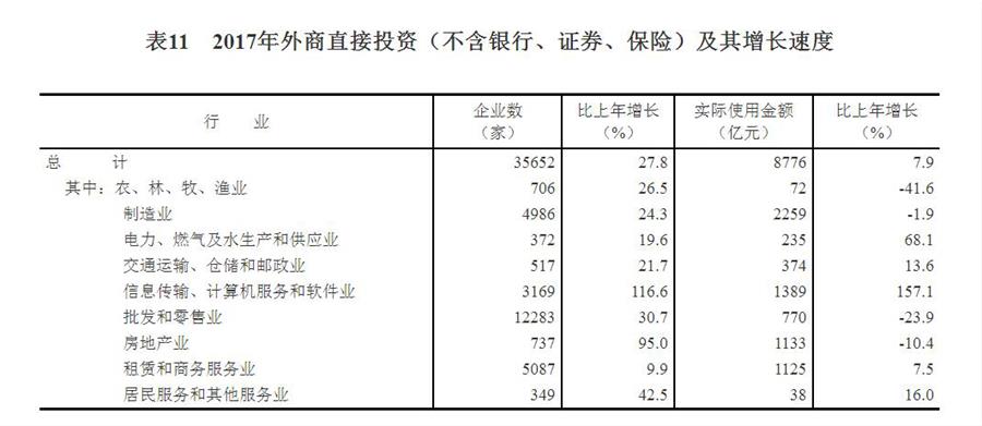 （圖表）[兩會·2017年統(tǒng)計公報]表11：2017年外商直接投資（不含銀行、證券、保險）及其增長速度
