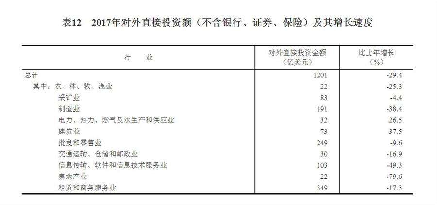 （圖表）[兩會·2017年統(tǒng)計公報]表12：2017年對外直接投資額（不含銀行、證券、保險）及其增長速度