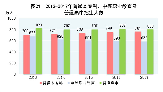 （圖表）[兩會·2017年統(tǒng)計公報]圖21：2013-2017年普通本?？?、中等職業(yè)教育及普通高中招生人數(shù)