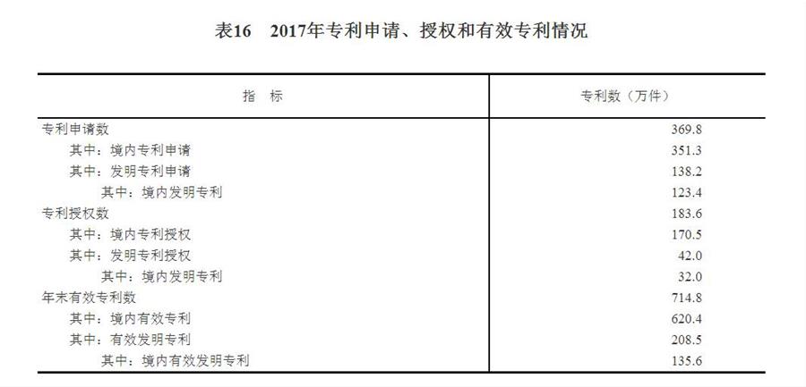 （圖表）[兩會·2017年統(tǒng)計公報]表16：2017年專利申請、授權(quán)和有效專利情況