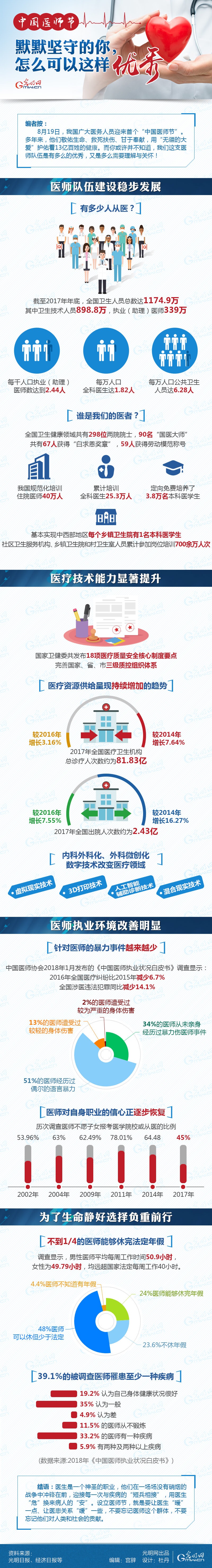 數(shù)據(jù)圖解|中國醫(yī)師節(jié)：默默堅(jiān)守的你，怎么可以這樣優(yōu)秀