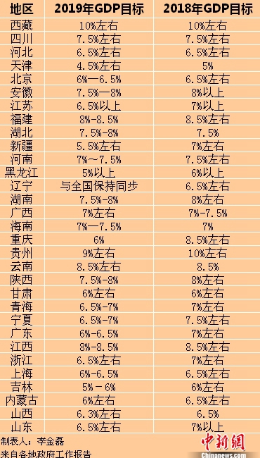 2019年各省區(qū)市GDP目標。<a target='_blank'  ><p  align=