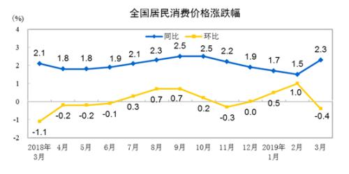 CPI同比、環(huán)比漲幅走勢(shì)圖。來自國(guó)家統(tǒng)計(jì)局