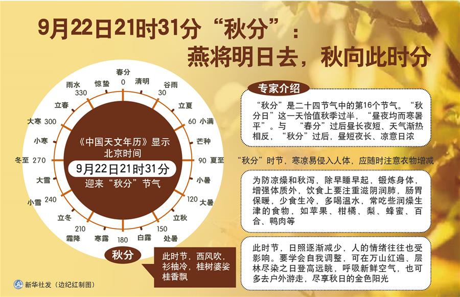（圖表）［服務(wù)·生活］9月22日21時31分“秋分”：燕將明日去，秋向此時分