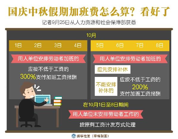 （圖表）［經(jīng)濟(jì)］國(guó)慶中秋假期加班費(fèi)怎么算？看好了