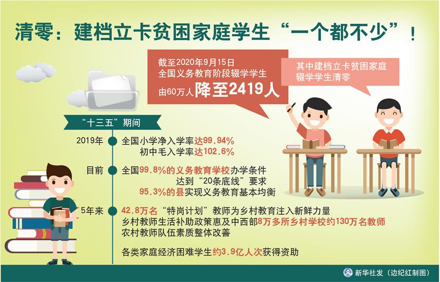 （圖表）［數(shù)說(shuō)“十三五”］清零：建檔立卡貧困家庭學(xué)生“一個(gè)都不少”！