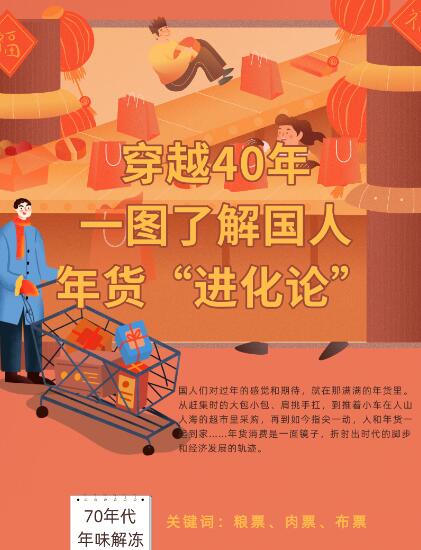 穿越40年，一圖了解國人年貨“進(jìn)化論”