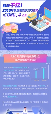 首破千億！2018年我國(guó)基礎(chǔ)研究經(jīng)費(fèi)達(dá)1090.4億元